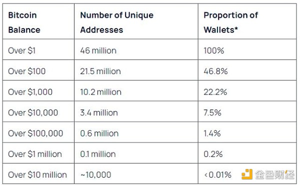 當1%的Bitcoin持有者控制99%的BTC供應量時會發&nbsp;圖片