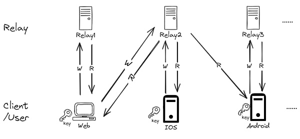 �Y���Q�����ܣ�AO �c Nostr �ķ������^�DƬ