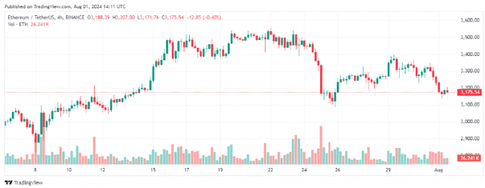 Ethereum�r(ji��)���(ji��n)��2,860��Ԫ���P(gu��n)��ETF����(zh��n)���l(f��)�C(j��)&nbsp;�DƬ