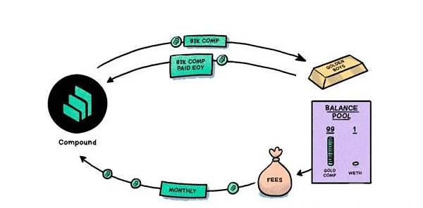 Humpty �ӹ��� Compound DAO��Decentralizatio&nbsp;�DƬ