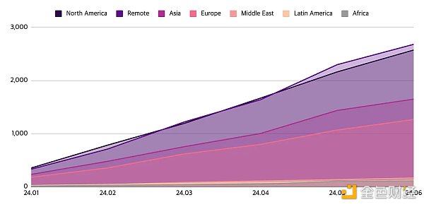 Web3就業市場半年報：職位數同比增長20% 亞洲崛&nbsp;圖片