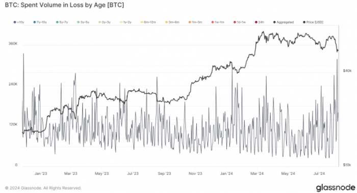 Bitcoin虧損交易量創FTX崩潰以來新高圖片