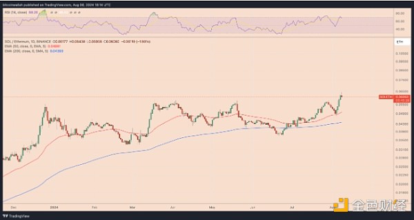 Ethereum���Ј����~��α�Bitcoin�Z�����DƬ