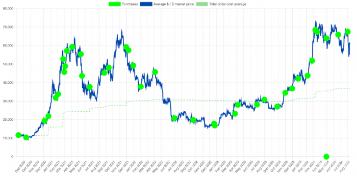 MicroStrategy��BitcoinͶ�Y��Խ�ւ����ͷ��ص�&nbsp;�DƬ