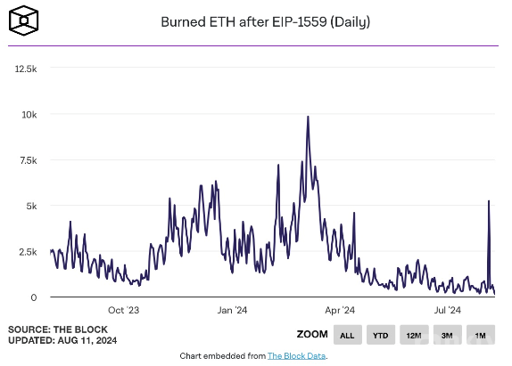 EthereumGas�M(f��i)���E����ETHȼ���ʄ�(chu��ng)���(n��i)�µ͈DƬ