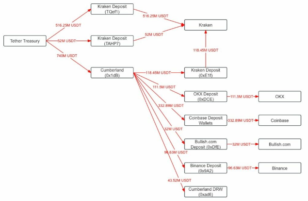 USDT�cUSDC�ڼ����Ј������е��P�I���ÈDƬ