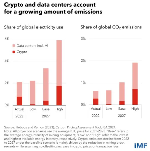 �����������IMF����ʾAI�cCrypto̼�ŷ��L�U�DƬ