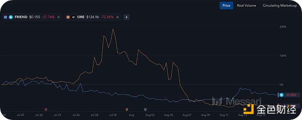 Messari��Memecoins����ɢ��DƬ