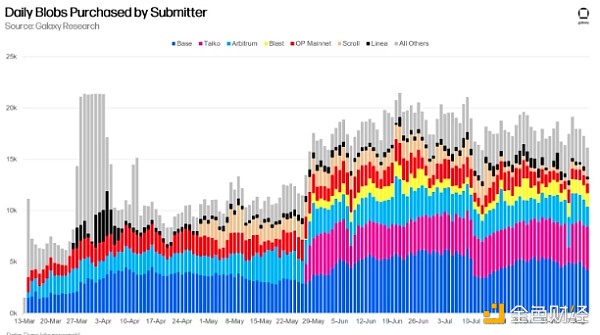 Dencun����150���Blob��Rollups�����к�Ӱ푣��DƬ