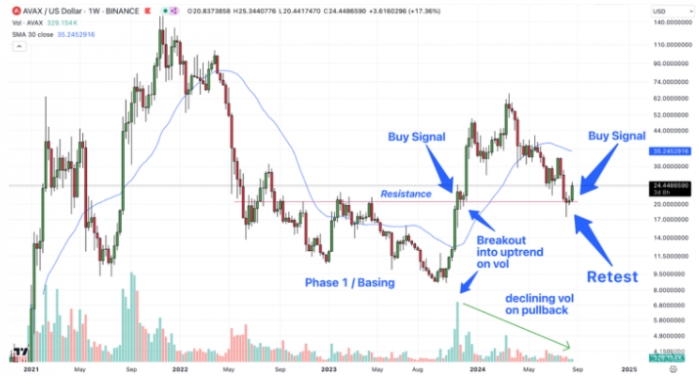 Avalanche (AVAX) һ�ܝq�����^30%������������&nbsp;�DƬ