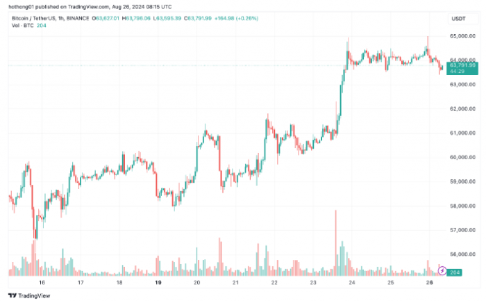 Bitcoin�r��ͻ��64,000��Ԫ���Ј���w���^�DƬ