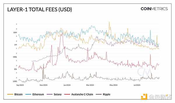 Coin Metrics ��Layer 1Tokens�Ј�(ch��ng)�F(xi��n)��DƬ