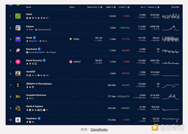 GameFi�F(xi��n)���cֵ���P(gu��n)ע����Web3�Α�DƬ