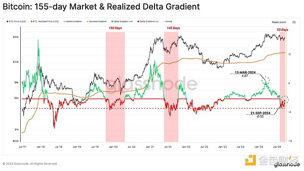 Glassnode�����Y�����������Ͷ�Y��������Σ��DƬ