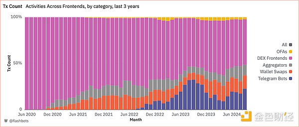�D4.ǰ�˽��ה�(sh��)����3�꣩��DuneAnalytics��2024��9��30����