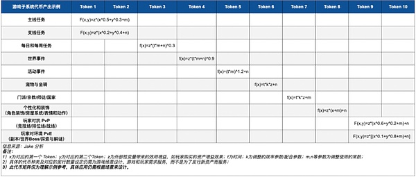 Web3 Gaming ����ϵ�У�һ����Tokens�c����ϵ�y�DƬ