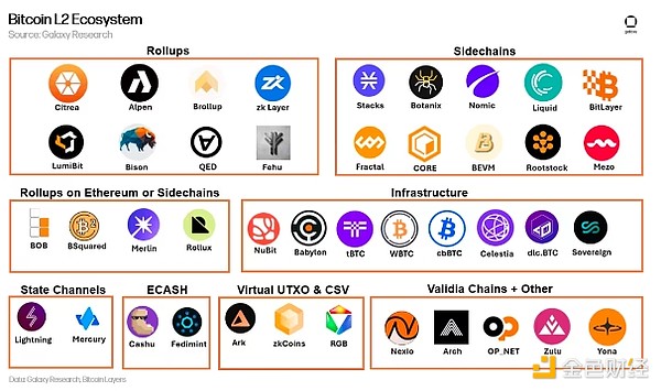 Galaxy��BitcoinL2Ԕ�� ����Щ�U(ku��)�ݷ��� �L(f��ng)Ͷ��&nbsp;�DƬ