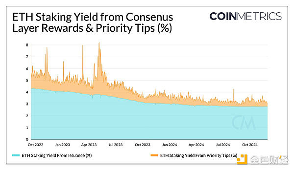 Coin Metrics������Ethereum��Solana�ϵ��|(zh��)Ѻ��&nbsp;�DƬ