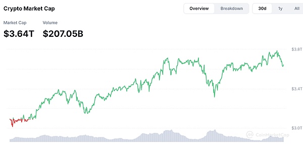 FMG�Ј��^�죺DeFi��DePIN��ȵ��� BTC��?q��)��^�m(x��)&nbsp;�DƬ