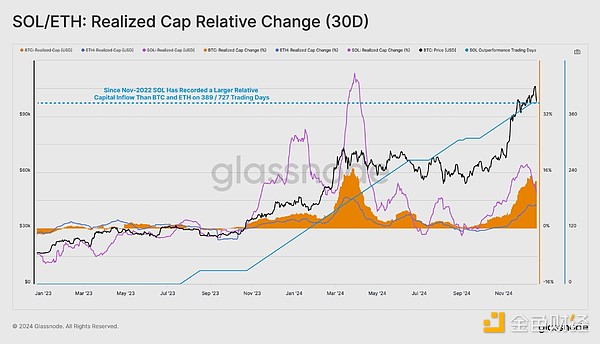 Glassnode����ʲô׌SOL���^ȥ�����б��q2143%���DƬ