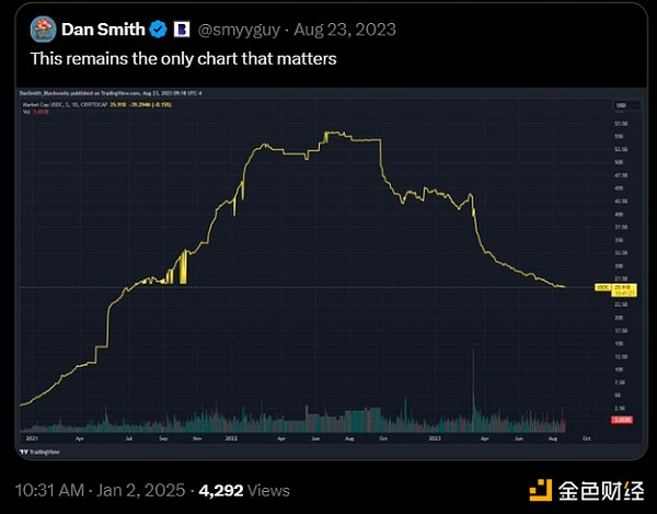 USDC��ֵ�^2023����c�ϝq80% δ�����������_��&nbsp;�DƬ