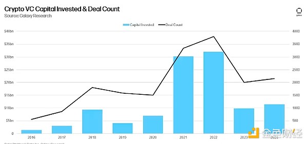 Galaxy：2024 Q4加密風投回顧 哪些賽道吸引新資&nbsp;圖片