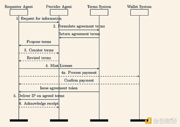 Story Protocol：人工智能驅動世界中的知識產權&nbsp;圖片