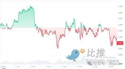 Ethereum困局：Meme戰(zhàn)爭 Layer2反噬與價值重估&nbsp;圖片