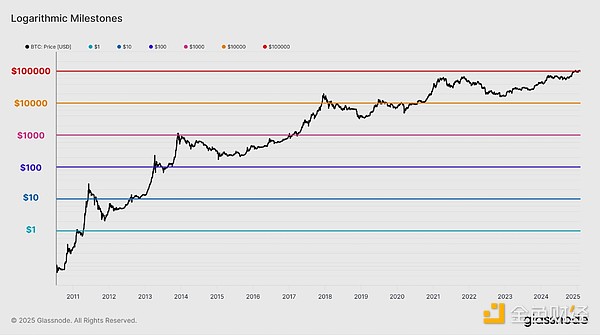 Glassnode：加密資產投資者的構成如何變化？圖片