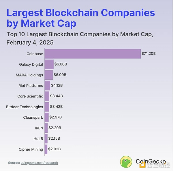 Coingecko：有多少個(gè)值得關(guān)注的上市Blockchain&nbsp;圖片