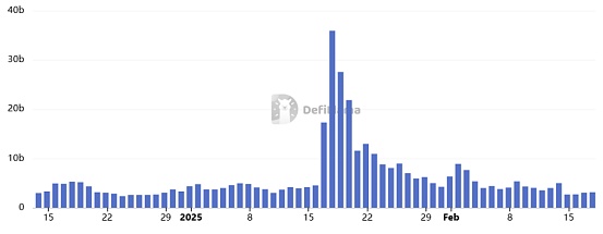 һ�±���40% ��ɢ��֮����Solana���������DƬ