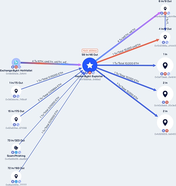 Bybit 14.4�|��Ԫ���I�¼��������� ��ȫ�c�O��&nbsp;�DƬ