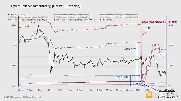 Glassnode��Bybit�����Ј��� ����������ô�ߣ��DƬ