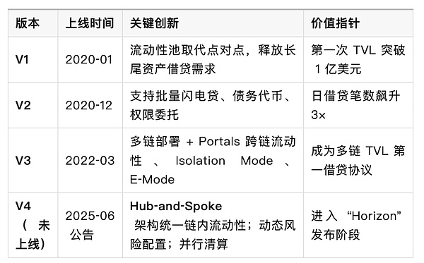 Aave��Decentralization���څf(xi��)�h�İl(f��)չ���F(xi��n)���c&nbsp;�DƬ