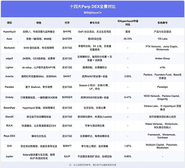 14 個 Perp DEX 全景對比：誰能成為下一個Hype 圖片