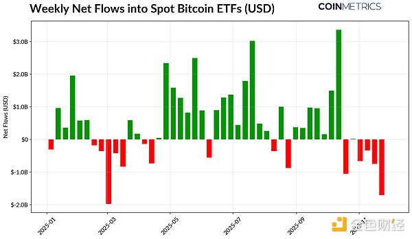 Crypto十字路口：ETF資金流動、杠桿重置和流動 圖片