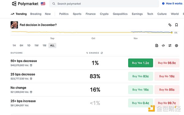 加密市場稍作喘息 Bitcoin反彈重回9.1萬美元 能 資訊配圖