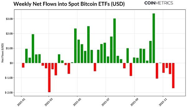 加密市場的十字路口：ETF 退潮、杠桿清洗與流動性枯竭